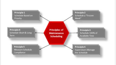 Why maintenance planning & scheduling may fail