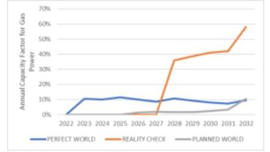 Wärtsilä modelling proves the flexibility of gas in SA’s energy transition while accommodating renewables