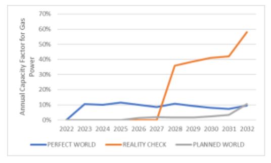 Wärtsilä modelling proves the flexibility of gas in SA’s energy transition while accommodating renewables