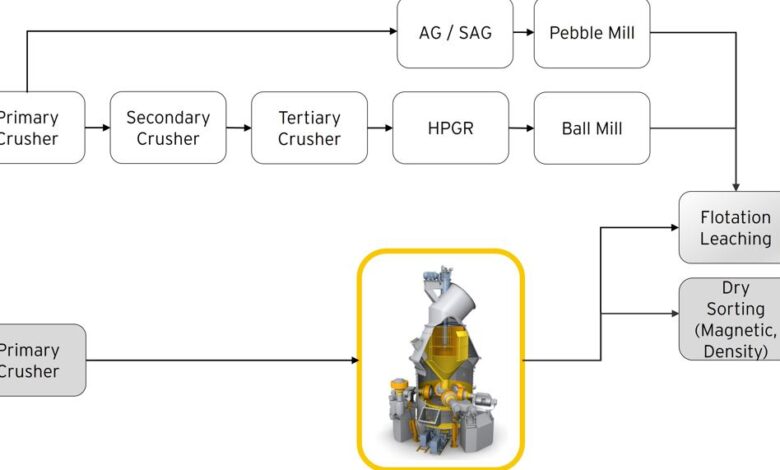Dry grinding with vertical roller mills