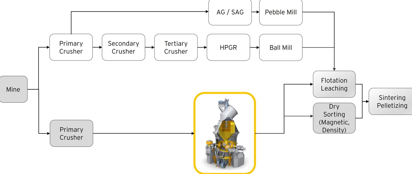 Dry grinding with vertical roller mills