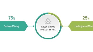 Green/sustainable mining market overview