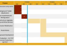 Perseus Mining takes final investment decision on CMA underground project at Yaouré