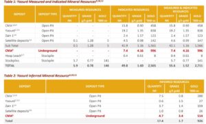 Perseus Mining takes final investment decision on CMA underground project at Yaouré