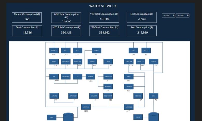 Analytics for Water Use and Treatment Processes