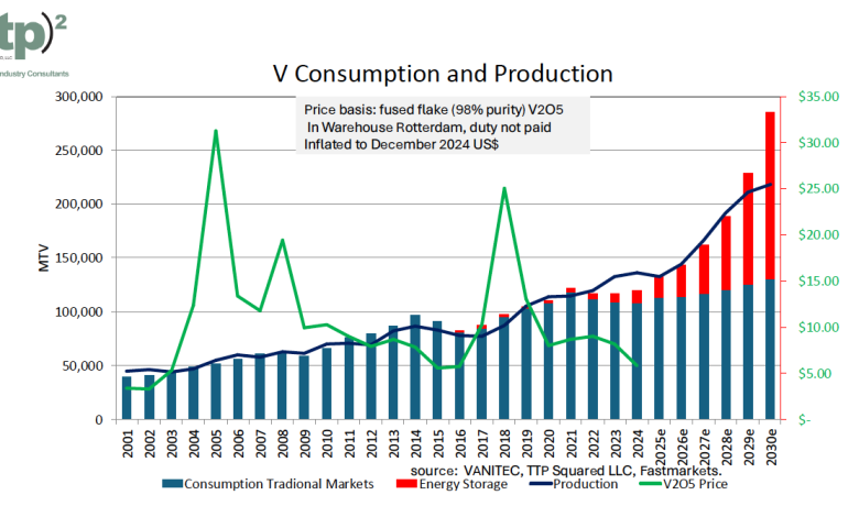 Vanadium outlook improves as battery demand gains ground